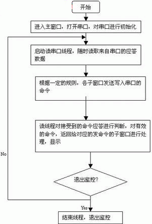 執(zhí)行流程框圖